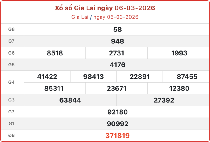 XSGL 6/3, kết quả xổ số Gia Lai ngày 6/3/2026.