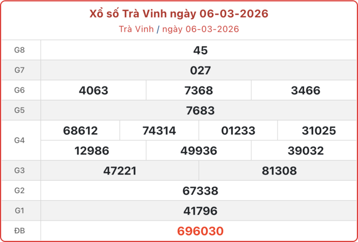 XSTV 6/3, kết quả xổ số Trà Vinh ngày 6/3/2026.