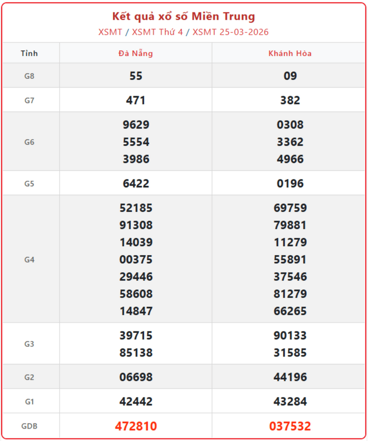 XSMT 25/3, kết quả xổ số miền Trung (KQXSMT) ngày 25/3/2026.