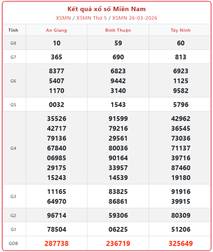 XSMN 26/3, kết quả xổ số miền Nam (KQXSMN) ngày 26/3/2026.
