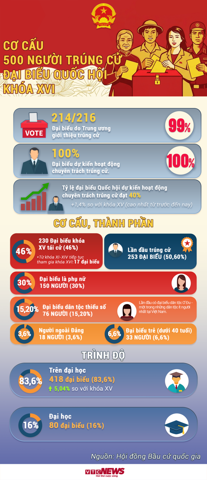 Xác nhận 500 người trúng cử có đủ tư cách đại biểu Quốc hội khóa XVI - 2