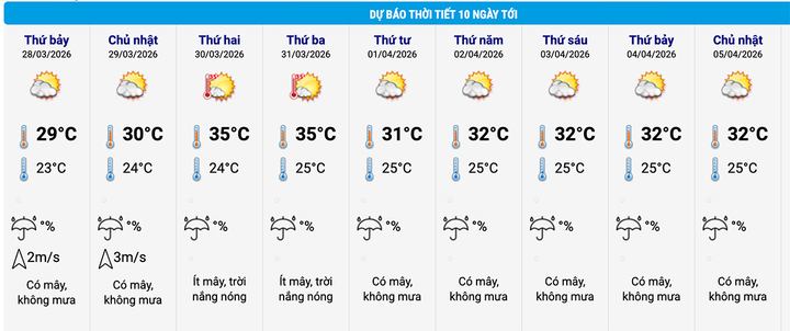 Dự báo thời tiết Hà Nội 10 ngày tới. (Nguồn: NCHMF)