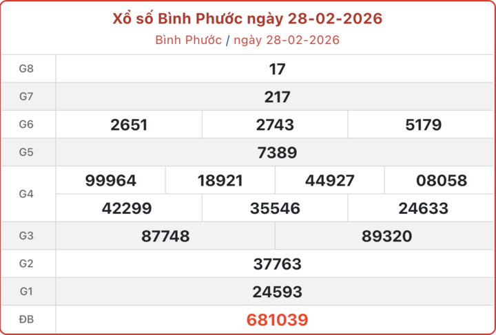 XSBP 28/2, kết quả xổ số Bình Phước ngày 28/2/2026.