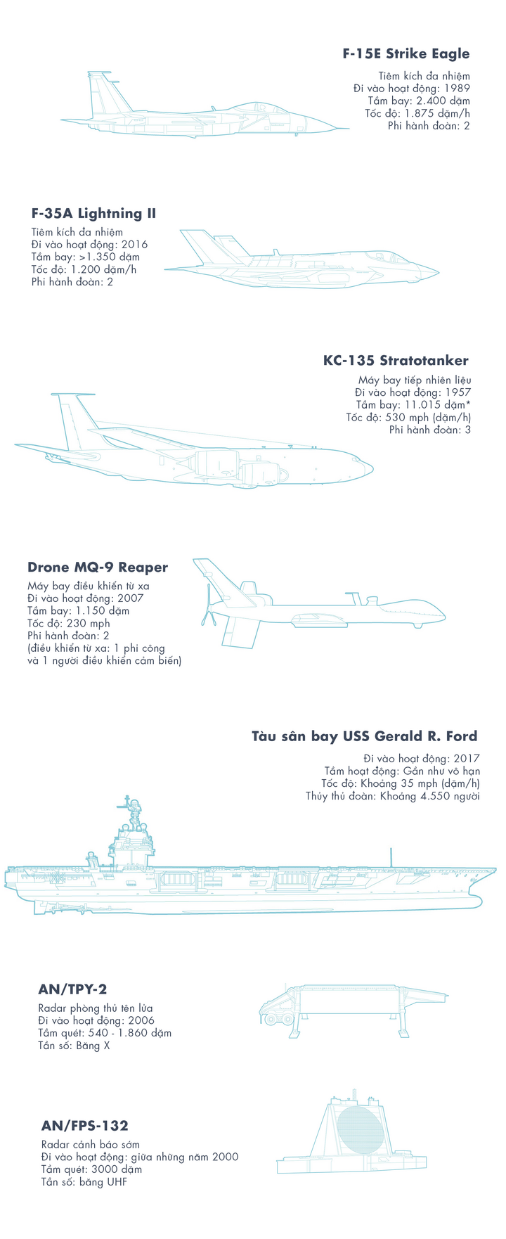 Chi tiết các khí tài quân sự Mỹ bị phá huỷ và hư hỏng sau một tháng xung đột Trung Đông. (Nguồn: Wall Street Journal)