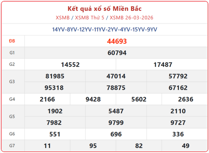 Sổ số miền Bắc chủ nhật: Cập nhật Kết quả xổ số miền Bắc ngày 29/3/2026 263 06153581 - Sổ số miền Bắc chủ nhật: Cập nhật Kết quả xổ số miền Bắc ngày 29/3/2026
