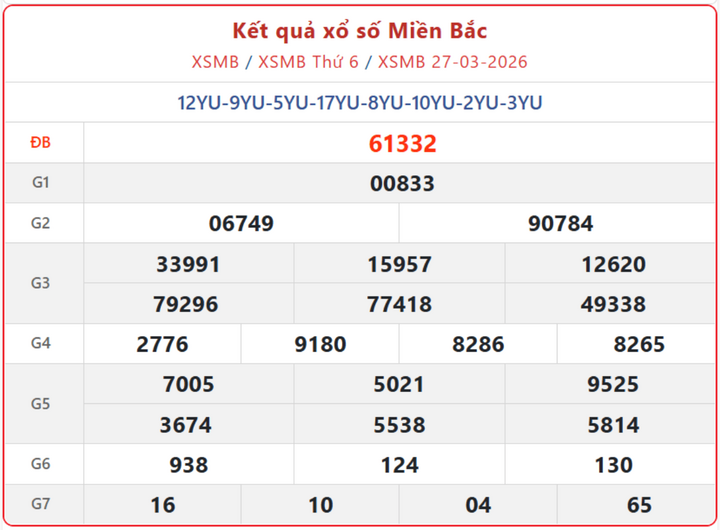 Sổ số miền Bắc chủ nhật: Cập nhật Kết quả xổ số miền Bắc ngày 29/3/2026 273 06152804 - Sổ số miền Bắc chủ nhật: Cập nhật Kết quả xổ số miền Bắc ngày 29/3/2026