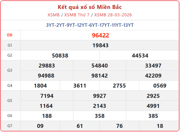 XSMB 28/3, kết quả xổ số miền Bắc (KQXSMB) ngày 28/3/2026.