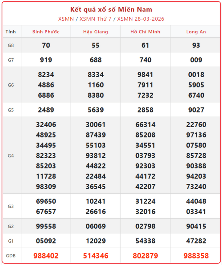 XSMN 28/3, kết quả xổ số miền Nam (KQXSMN) ngày 28/3/2026.