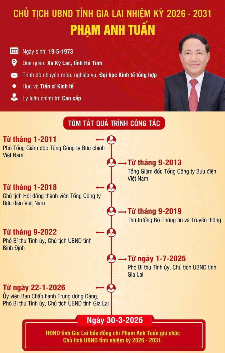 Ông Phạm Anh Tuấn được các đại biểu tín nhiệm bầu tái cử Chủ tịch UBND tỉnh Gia Lai khóa XIII, nhiệm kỳ 2026-2031.