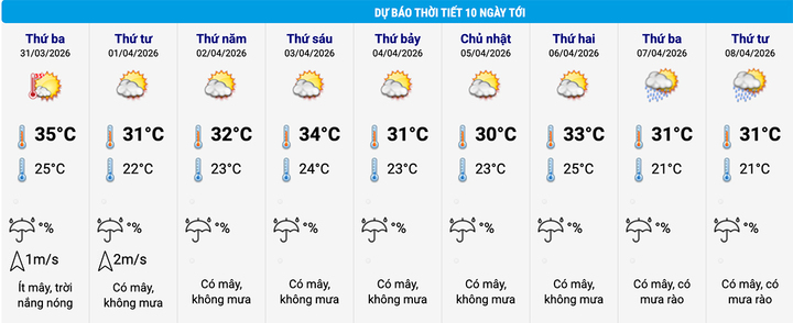 Dự báo thời tiết Hà Nội 10 ngày tới. (Nguồn: NCHMF)