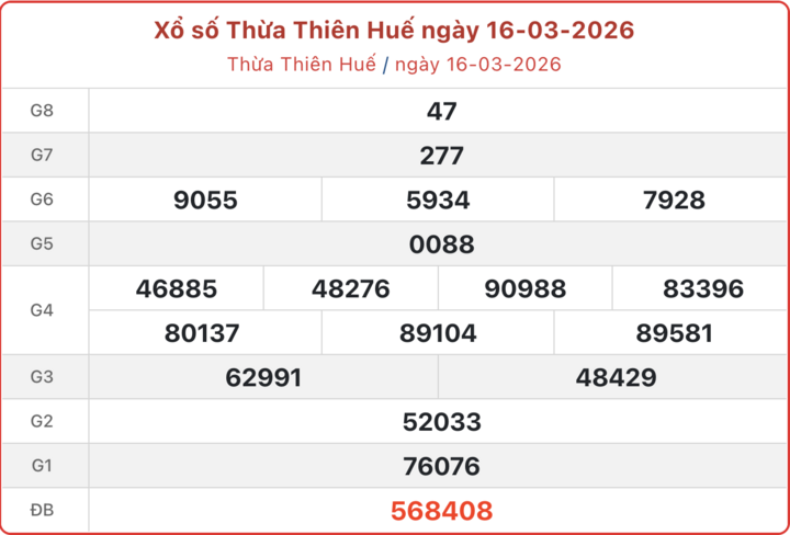 XSTTH 16/3, kết quả xổ số Huế ngày 16/3/2026.