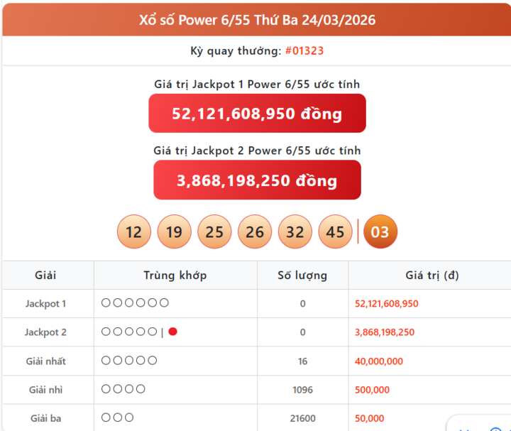 Vietlott 24/3, kết quả xổ số Power 6/55 hôm nay 24/3/2026