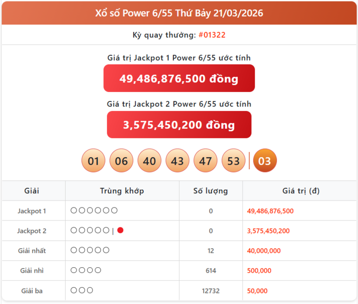 Vietlott 21/3, kết quả xổ số Power 6/55 hôm nay 21/3/2026