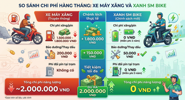 So sánh chi phí hàng tháng giữa xe máy xăng và xe máy điện. (Ảnh minh họa: Gemini AI)