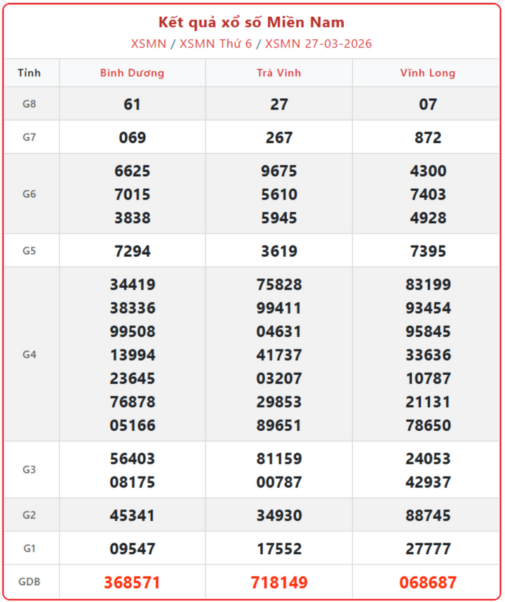 XSMN 27/3, kết quả xổ số miền Nam (KQXSMN) ngày 27/3/2026.