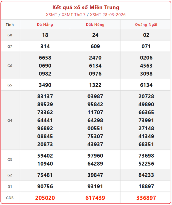 XSMT 28/3, kết quả xổ số miền Trung (KQXSMT) ngày 28/3/2026.