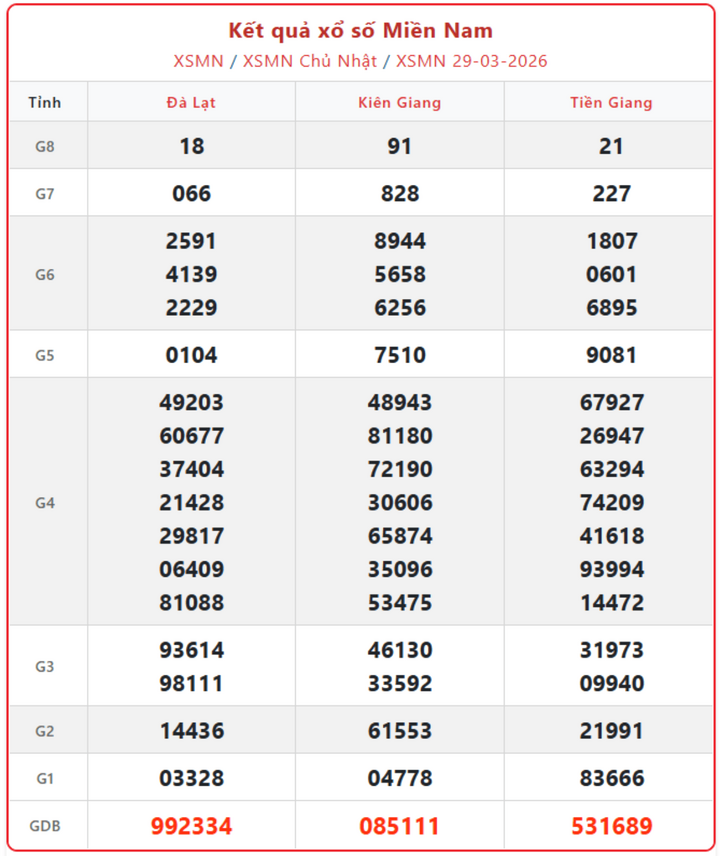 XSMN 29/3, kết quả xổ số miền Nam (KQXSMN) ngày 29/3/2026.