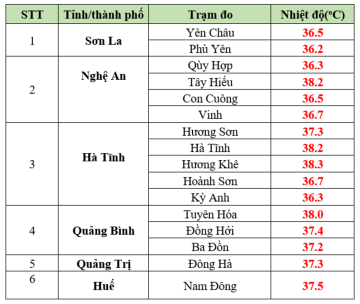 Nhiệt độ thực đo lúc 13h ngày 31/3. (Nguồn: NCHMF)