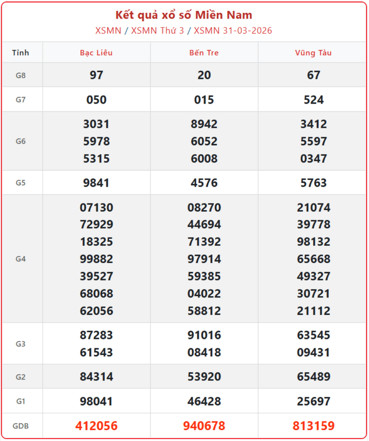 XSMN 31/3, kết quả xổ số miền Nam (KQXSMN) ngày 31/3/2026..png