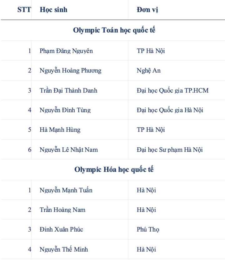37 học sinh Việt Nam vào đội tuyển thi Olympic khu vực và quốc tế năm 2026 - 2