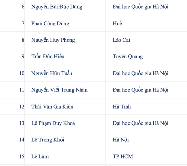 37 học sinh Việt Nam vào đội tuyển thi Olympic khu vực và quốc tế năm 2026.