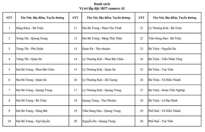 Chi tiết các nút giao ở Hà Nội có camera AI và điểm dự kiến lắp đặt năm 2026 - 1