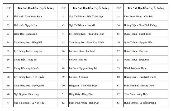 Chi tiết các nút giao ở Hà Nội có camera AI và điểm dự kiến lắp đặt năm 2026 - 2