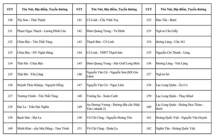 Chi tiết các nút giao ở Hà Nội có camera AI và điểm dự kiến lắp đặt năm 2026 - 5