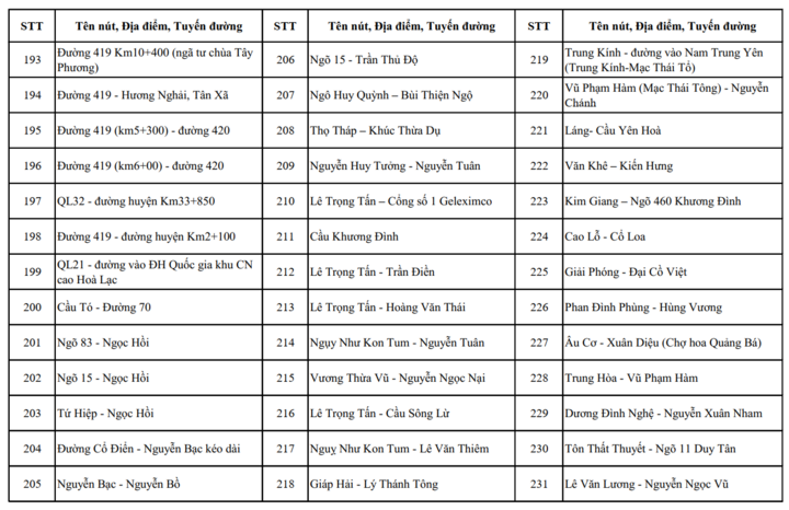 Chi tiết các nút giao ở Hà Nội có camera AI và điểm dự kiến lắp đặt năm 2026 - 12