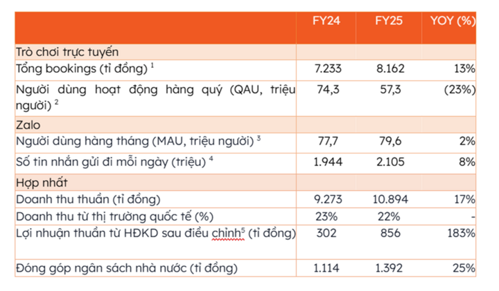 Các mảng doanh thu trụ cột của VNG năm 2025.
