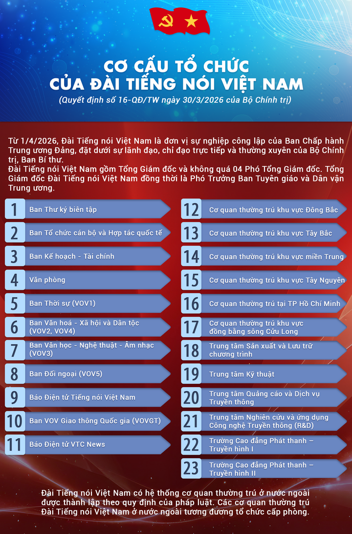 Infographic: Cơ cấu tổ chức của Đài Tiếng nói Việt Nam - 1