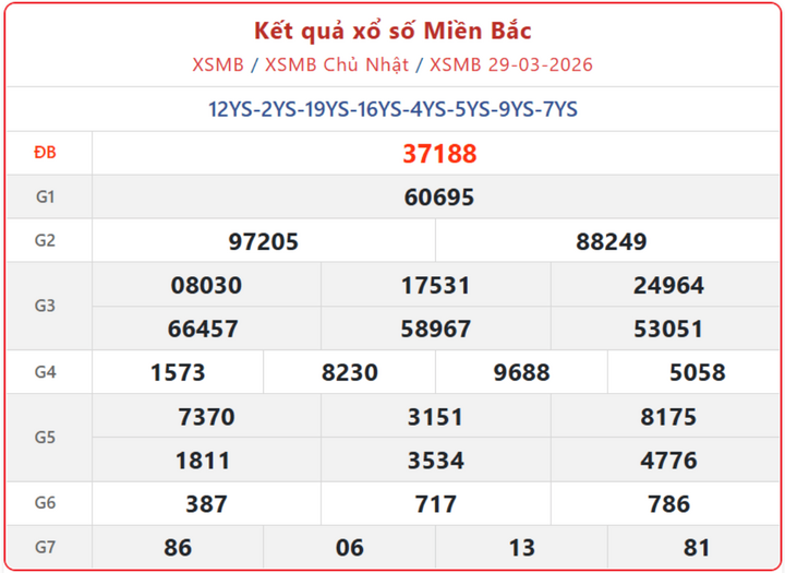 XSMB 29/3, kết quả xổ số miền Bắc (KQXSMB) ngày 29/3/2026.
