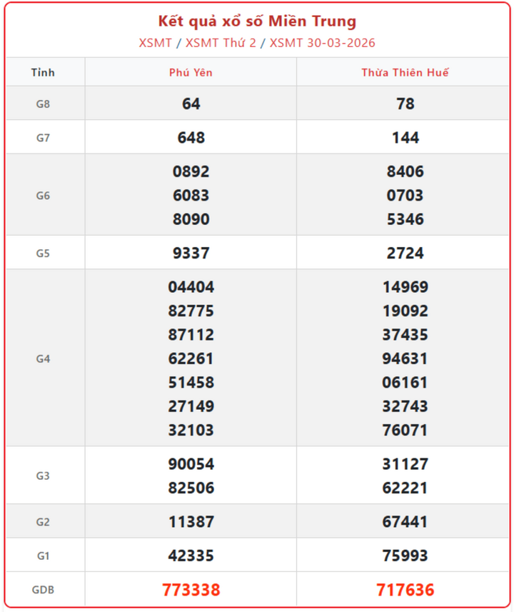 XSMT 30/3, kết quả xổ số miền Trung (KQXSMT) ngày 30/3/2026.