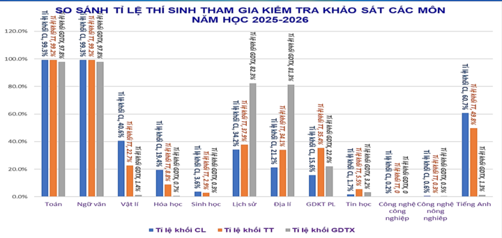 Bảng chất lượng chung - So sánh kết quả khảo sát các môn thi năm học 2025-2026.