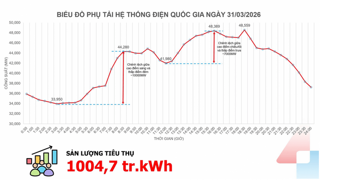 (Nguồn: Công ty TNHH MTV Vận hành hệ thống điện và Thị trường điện quốc gia)