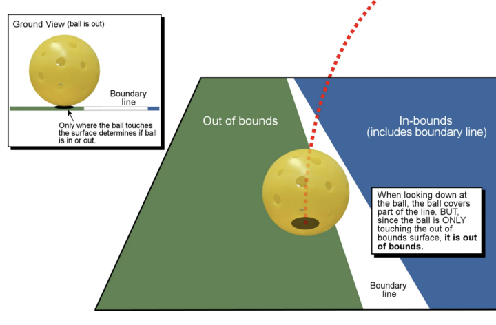 Kết quả của cả trận đấu pickleball đôi khi phụ thuộc vào tình huống bóng “trong" (in) hay “ngoài” (out). (Nguồn: USA Pickleball)