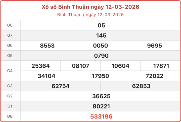XSBTH 12/3, kết quả xổ số Bình Thuận ngày 12/3/2026.