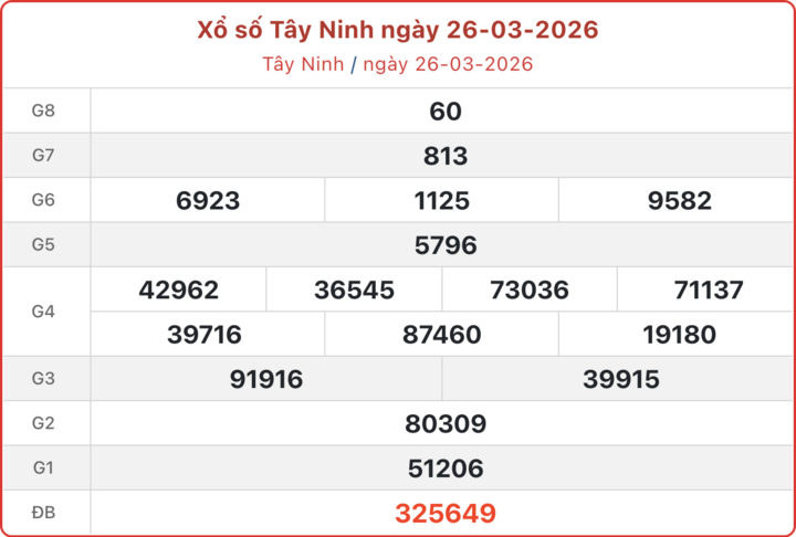XSTN 26/3, kết quả xổ số Tây Ninh ngày 26/3/2026.