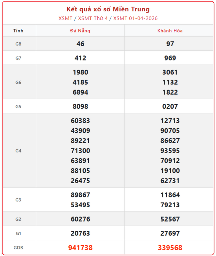 XSMT 1/4, kết quả xổ số miền Trung (KQXSMT) ngày 1/4/2026.