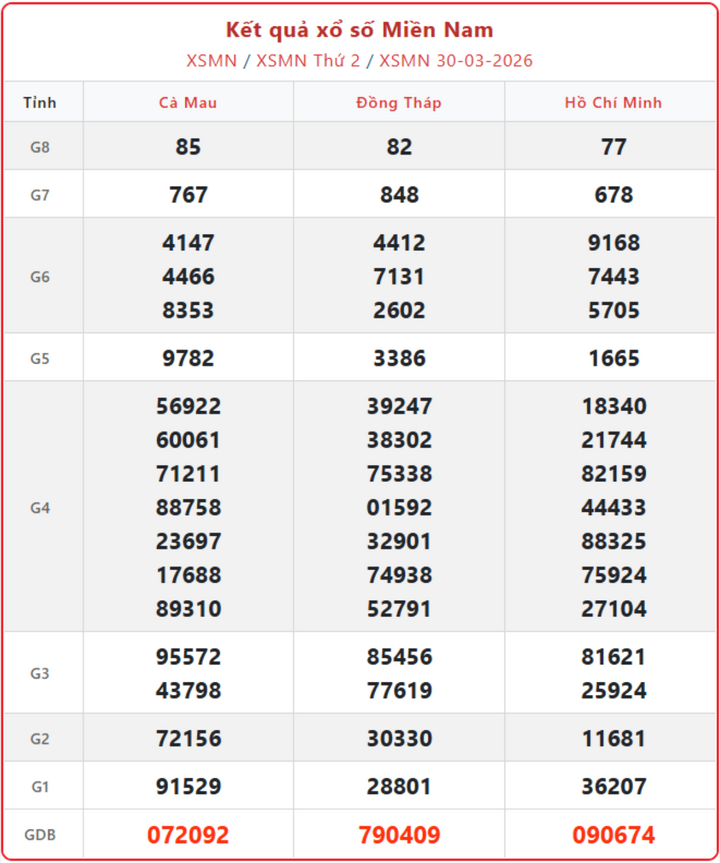 XSMN 30/3, kết quả xổ số miền Nam (KQXSMN) ngày 30/3/2026.
