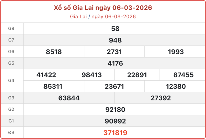 XSGL 6/3, kết quả xổ số Gia Lai ngày 6/3/2026.