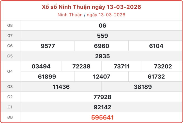 XSNT 13/3, kết quả xổ số Ninh Thuận ngày 13/3/2026.