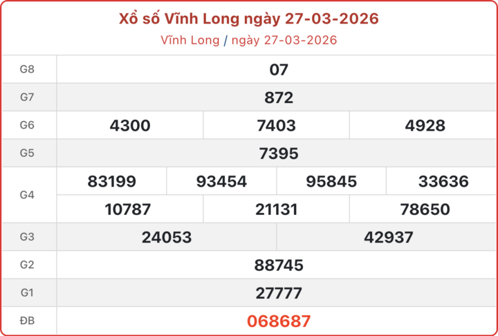 XSVL 27/3, kết quả xổ số Vĩnh Long ngày 27/3/2026.