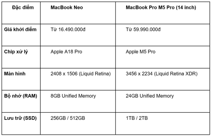 MacBook Neo và MacBook Pro M5 Pro: Apple phân cấp dải sản phẩm mới năm 2026 - 3