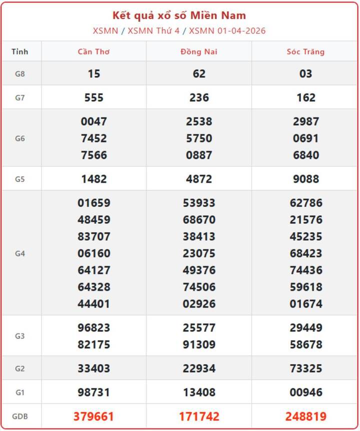 XSMN 1/4, kết quả xổ số miền Nam (KQXSMN) ngày 1/4/2026.