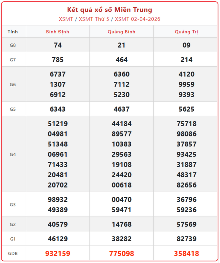 XSMB 2/4, kết quả xổ số miền Bắc (KQXSMB) ngày 2/4/2026.