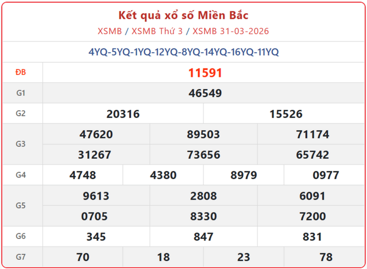 XSMB 31/3, kết quả xổ số miền Bắc (KQXSMB) ngày 31/3/2026.