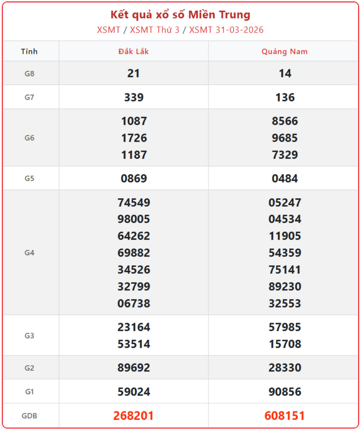 XSMB 31/3, kết quả xổ số miền Bắc (KQXSMB) ngày 31/3/2026.