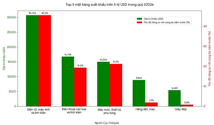5 mặt hàng xuất khẩu trên 5 tỷ USD trong quý I/2026.