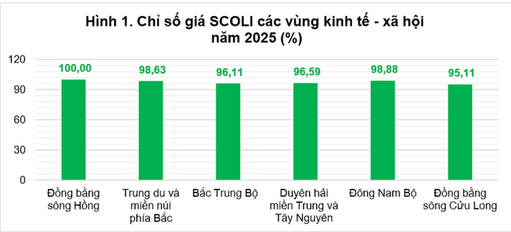 Vùng Đồng bằngSsông Hồng có chỉ số SCOLI năm 2025 cao nhất nước. (Nguồn: Cục Thống kê)